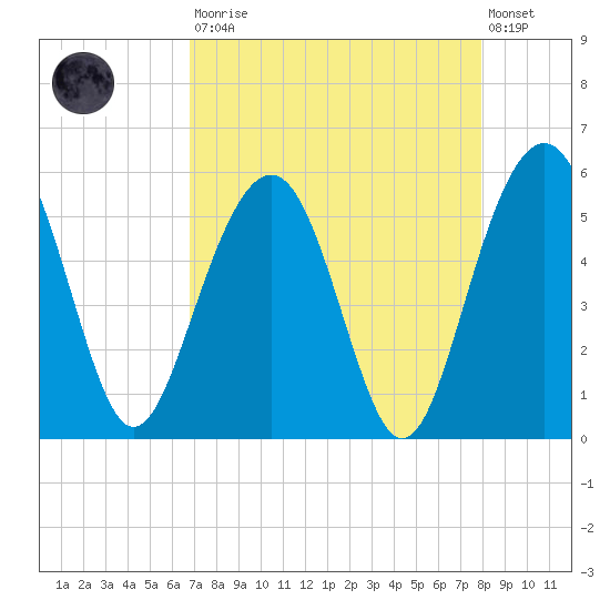 Limehouse Bridge tide chart for Saturday, August 23, 2025