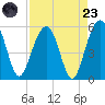 Limehouse Bridge tide chart for Saturday, August 23, 2025