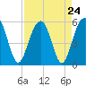 Limehouse Bridge tide chart for Sunday, August 24, 2025