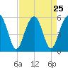 Limehouse Bridge tide chart for Monday, August 25, 2025