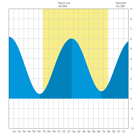 Limehouse Bridge tide chart for Tuesday, August 26, 2025