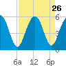 Limehouse Bridge tide chart for Tuesday, August 26, 2025
