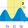 Limehouse Bridge tide chart for Saturday, August 2, 2025