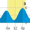 Limehouse Bridge tide chart for Sunday, August 3, 2025