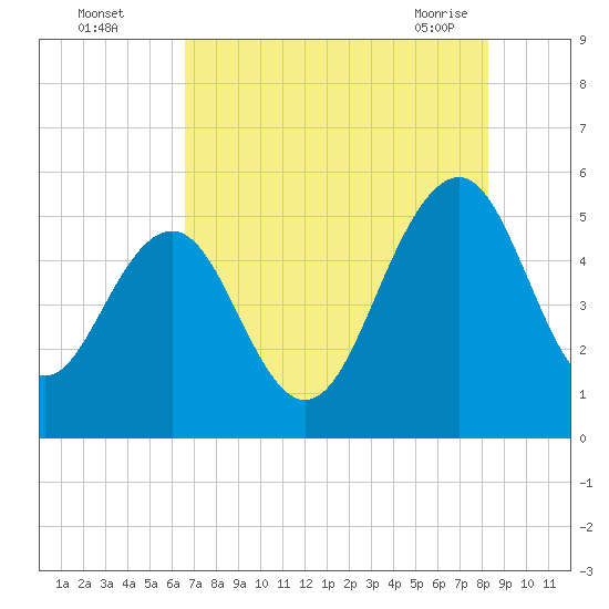 Limehouse Bridge tide chart for Monday, August 4, 2025