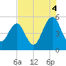 Limehouse Bridge tide chart for Monday, August 4, 2025
