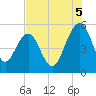 Limehouse Bridge tide chart for Tuesday, August 5, 2025