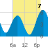 Limehouse Bridge tide chart for Thursday, August 7, 2025