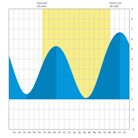Limehouse Bridge tide chart for Friday, August 8, 2025