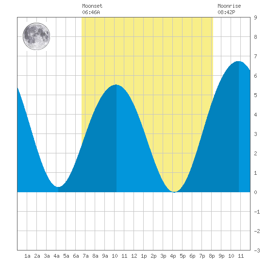 Limehouse Bridge tide chart for Saturday, August 9, 2025