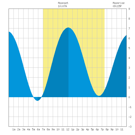 Limehouse Bridge tide chart for Wednesday, September 10, 2025