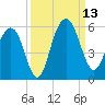 Limehouse Bridge tide chart for Saturday, September 13, 2025