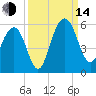 Limehouse Bridge tide chart for Sunday, September 14, 2025