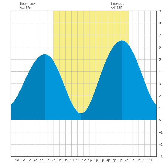 Limehouse Bridge tide chart for Tuesday, September 16, 2025