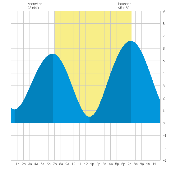 Limehouse Bridge tide chart for Wednesday, September 17, 2025