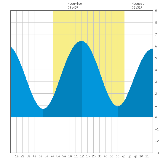 Limehouse Bridge tide chart for Wednesday, September 24, 2025