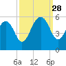 Limehouse Bridge tide chart for Sunday, September 28, 2025