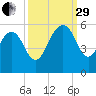 Limehouse Bridge tide chart for Monday, September 29, 2025