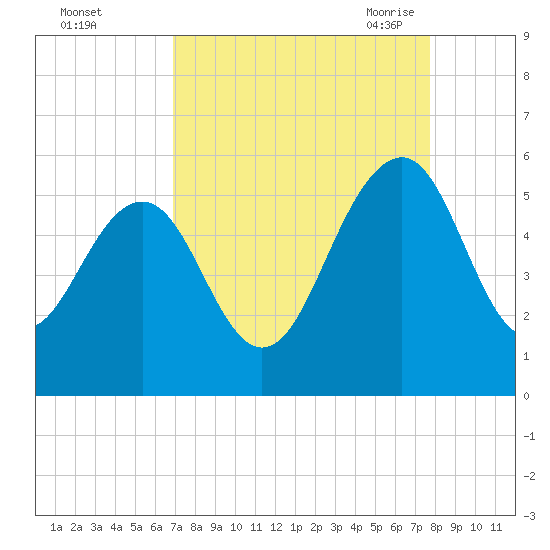 Limehouse Bridge tide chart for Tuesday, September 2, 2025