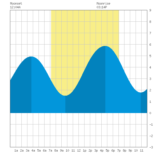 Limehouse Bridge tide chart for Tuesday, September 30, 2025