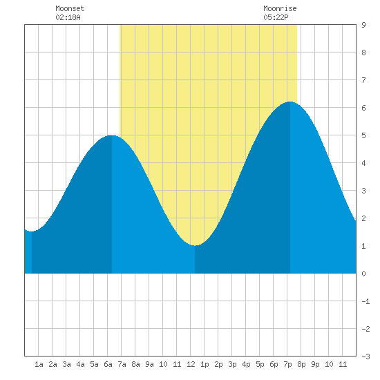 Limehouse Bridge tide chart for Wednesday, September 3, 2025