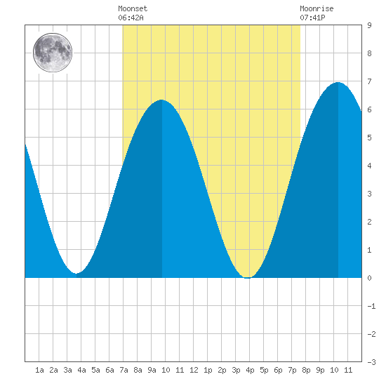 Limehouse Bridge tide chart for Sunday, September 7, 2025