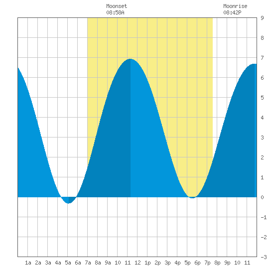 Limehouse Bridge tide chart for Tuesday, September 9, 2025