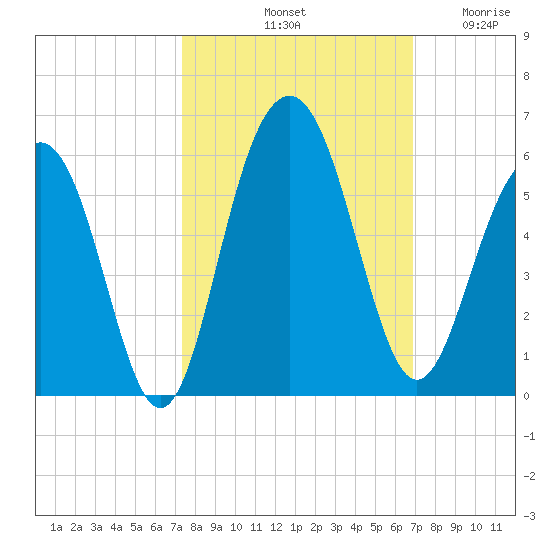 Limehouse Bridge tide chart for Friday, October 10, 2025