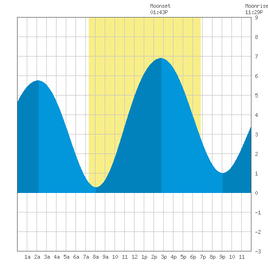 Limehouse Bridge tide chart for Sunday, October 12, 2025