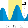 Limehouse Bridge tide chart for Sunday, October 12, 2025