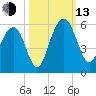 Limehouse Bridge tide chart for Monday, October 13, 2025