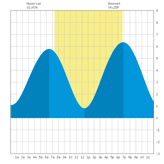 Limehouse Bridge tide chart for Thursday, October 16, 2025