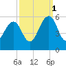 Limehouse Bridge tide chart for Wednesday, October 1, 2025