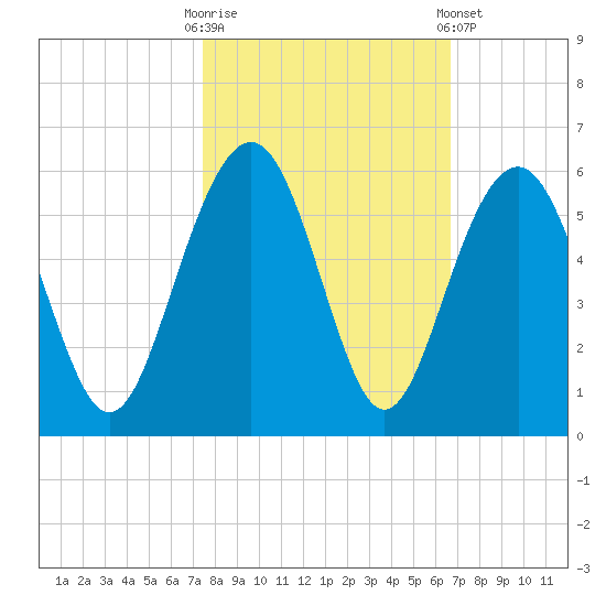 Limehouse Bridge tide chart for Monday, October 20, 2025