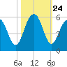 Limehouse Bridge tide chart for Friday, October 24, 2025