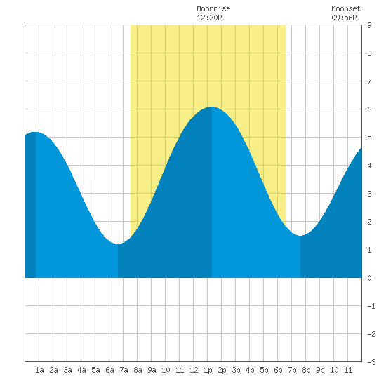 Limehouse Bridge tide chart for Sunday, October 26, 2025