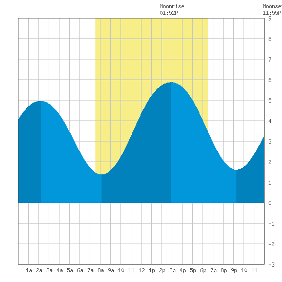 Limehouse Bridge tide chart for Tuesday, October 28, 2025