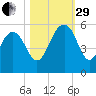 Limehouse Bridge tide chart for Wednesday, October 29, 2025