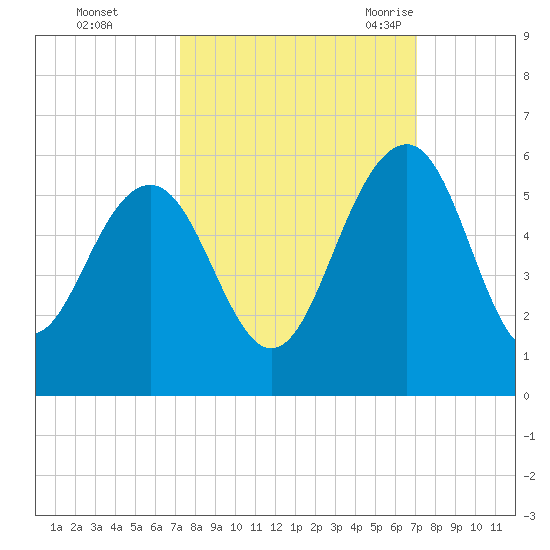 Limehouse Bridge tide chart for Thursday, October 2, 2025