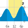Limehouse Bridge tide chart for Thursday, October 2, 2025