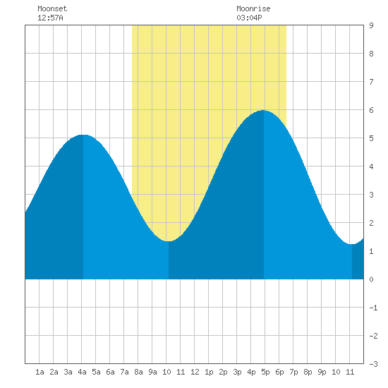 Limehouse Bridge tide chart for Thursday, October 30, 2025