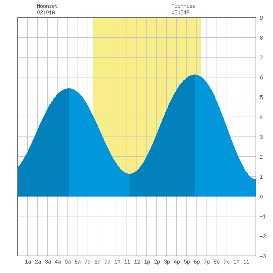Limehouse Bridge tide chart for Friday, October 31, 2025