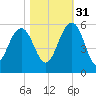 Limehouse Bridge tide chart for Friday, October 31, 2025