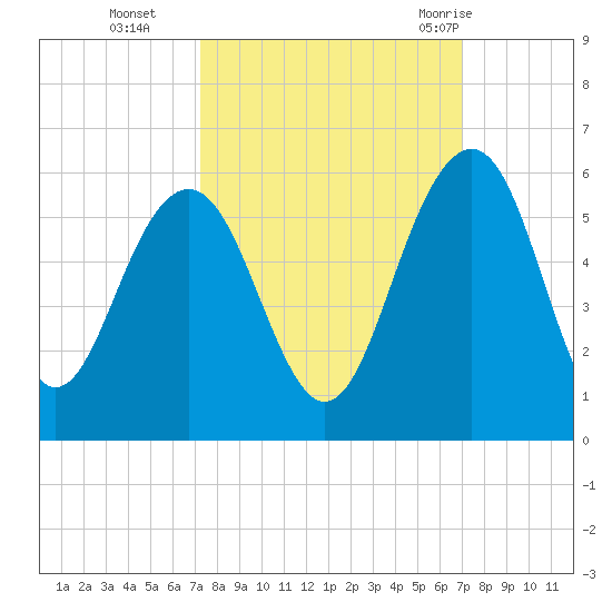 Limehouse Bridge tide chart for Friday, October 3, 2025