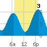 Limehouse Bridge tide chart for Friday, October 3, 2025