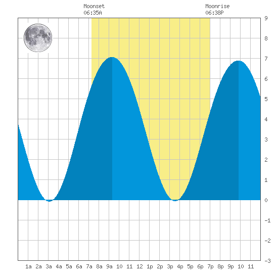 Limehouse Bridge tide chart for Monday, October 6, 2025