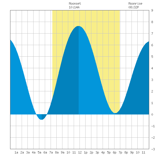 Limehouse Bridge tide chart for Thursday, October 9, 2025