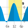 Limehouse Bridge tide chart for Thursday, October 9, 2025