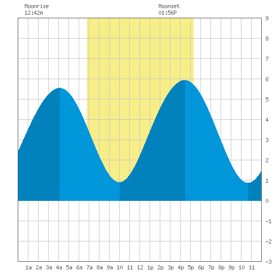 Limehouse Bridge tide chart for Thursday, November 13, 2025