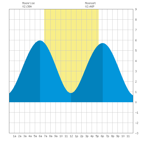Limehouse Bridge tide chart for Saturday, November 15, 2025